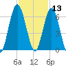 Dover Creek tide chart for Wednesday, November 13, 2024