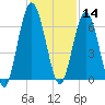 Dover Creek tide chart for Thursday, November 14, 2024