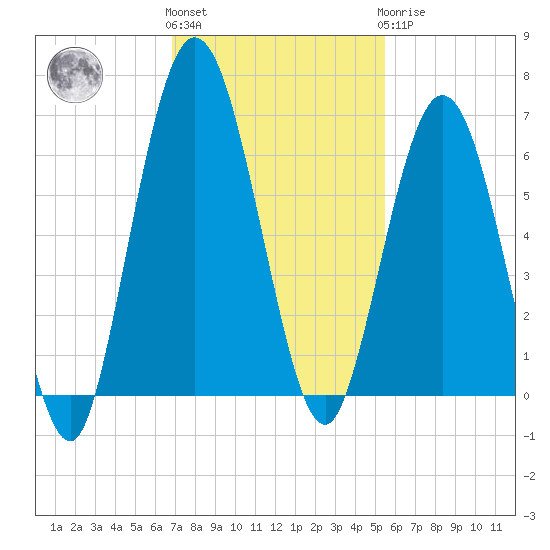 Dover Creek tide chart for Friday, November 15, 2024