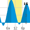Dover Creek tide chart for Saturday, November 16, 2024