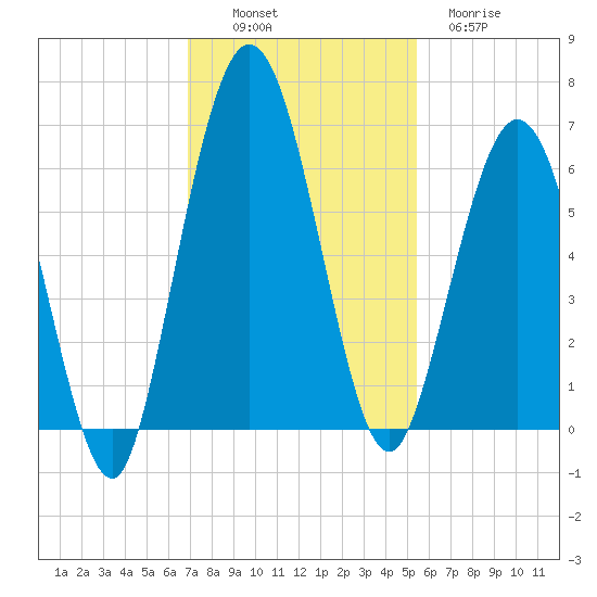 Dover Creek tide chart for Sunday, November 17, 2024
