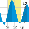 Dover Creek tide chart for Sunday, November 17, 2024