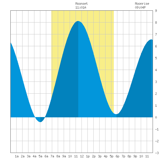 Dover Creek tide chart for Tuesday, November 19, 2024