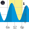 Dover Creek tide chart for Friday, November 1, 2024