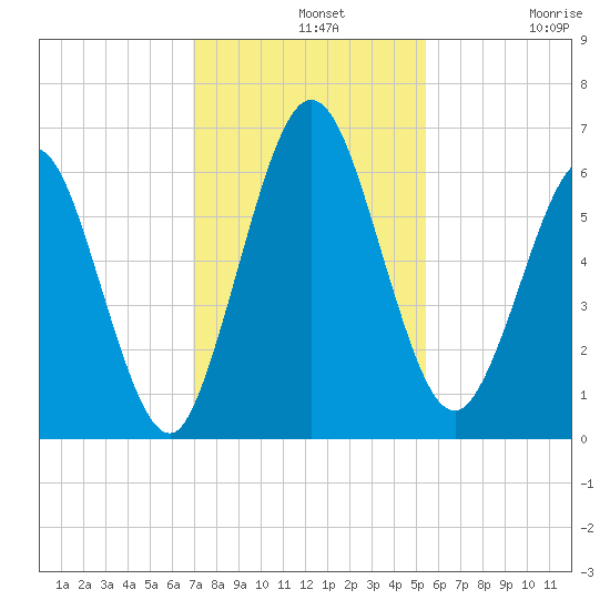 Dover Creek tide chart for Wednesday, November 20, 2024