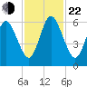 Dover Creek tide chart for Friday, November 22, 2024