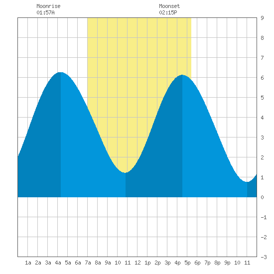 Dover Creek tide chart for Monday, November 25, 2024