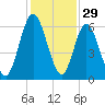Dover Creek tide chart for Friday, November 29, 2024