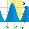 Dover Creek tide chart for Saturday, November 2, 2024