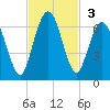 Dover Creek tide chart for Sunday, November 3, 2024