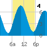 Dover Creek tide chart for Monday, November 4, 2024