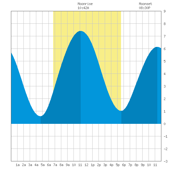 Dover Creek tide chart for Tuesday, November 5, 2024