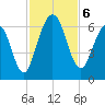 Dover Creek tide chart for Wednesday, November 6, 2024