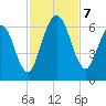 Dover Creek tide chart for Thursday, November 7, 2024