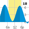 Dover Creek tide chart for Tuesday, December 10, 2024