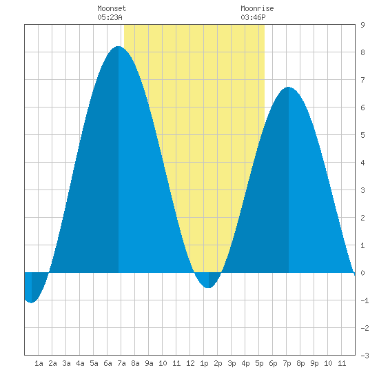 Dover Creek tide chart for Friday, December 13, 2024