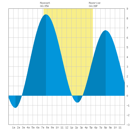 Dover Creek tide chart for Saturday, December 14, 2024