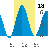 Dover Creek tide chart for Wednesday, December 18, 2024