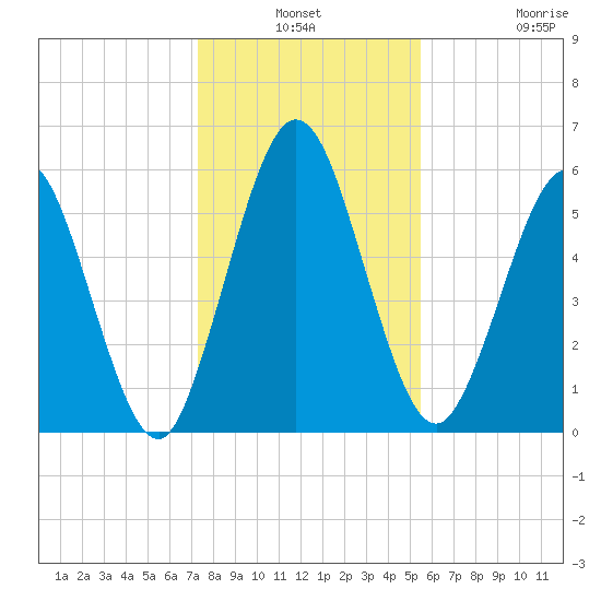 Dover Creek tide chart for Thursday, December 19, 2024