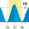 Dover Creek tide chart for Thursday, December 19, 2024