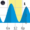 Dover Creek tide chart for Sunday, December 1, 2024