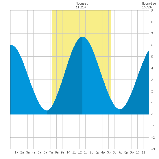Dover Creek tide chart for Friday, December 20, 2024