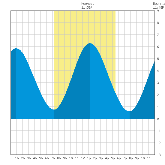 Dover Creek tide chart for Saturday, December 21, 2024