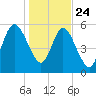 Dover Creek tide chart for Tuesday, December 24, 2024