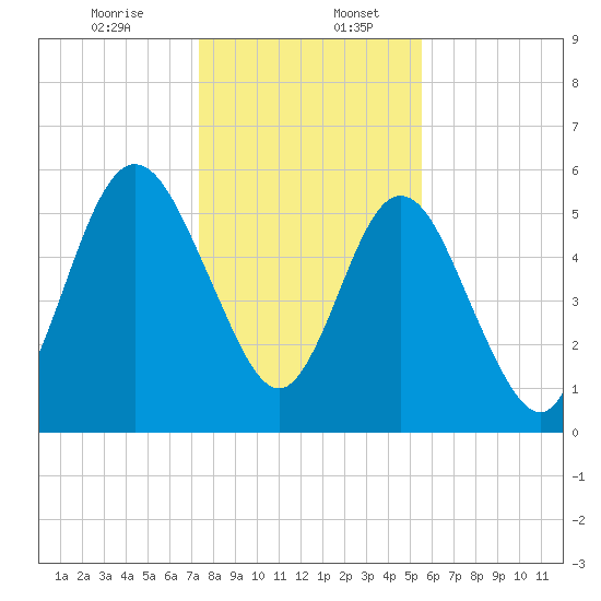 Dover Creek tide chart for Wednesday, December 25, 2024