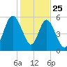 Dover Creek tide chart for Wednesday, December 25, 2024