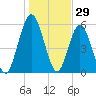 Dover Creek tide chart for Sunday, December 29, 2024