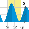 Dover Creek tide chart for Monday, December 2, 2024