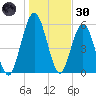 Dover Creek tide chart for Monday, December 30, 2024