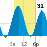 Dover Creek tide chart for Tuesday, December 31, 2024