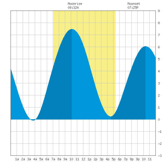 Dover Creek tide chart for Tuesday, December 3, 2024