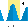 Dover Creek tide chart for Wednesday, December 4, 2024