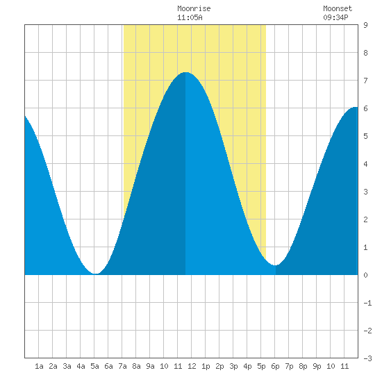 Dover Creek tide chart for Thursday, December 5, 2024