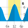 Dover Creek tide chart for Friday, December 6, 2024