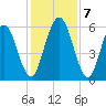 Dover Creek tide chart for Saturday, December 7, 2024
