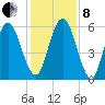 Dover Creek tide chart for Sunday, December 8, 2024