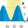 Dover Creek tide chart for Monday, December 9, 2024