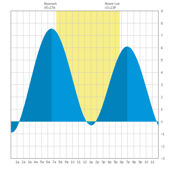 Dover Creek tide chart for Saturday, January 11, 2025