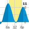 Dover Creek tide chart for Saturday, January 11, 2025