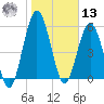 Dover Creek tide chart for Monday, January 13, 2025
