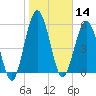 Dover Creek tide chart for Tuesday, January 14, 2025