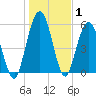 Dover Creek tide chart for Wednesday, January 1, 2025