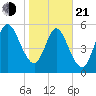 Dover Creek tide chart for Tuesday, January 21, 2025