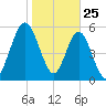 Dover Creek tide chart for Saturday, January 25, 2025