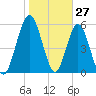 Dover Creek tide chart for Monday, January 27, 2025
