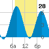 Dover Creek tide chart for Tuesday, January 28, 2025